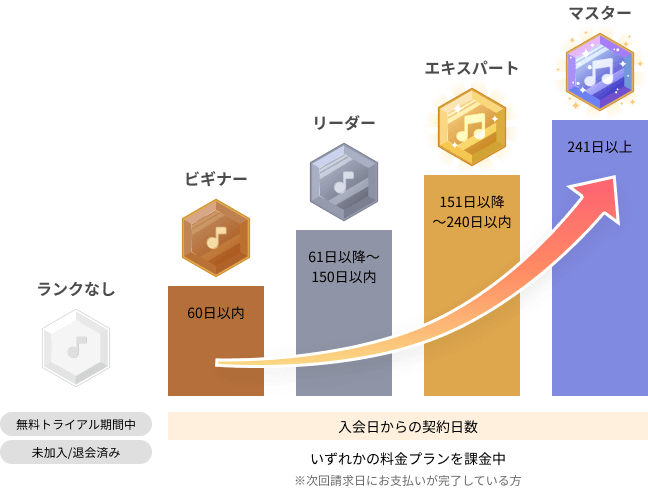 Rakuten Musicランクの説明(PC)