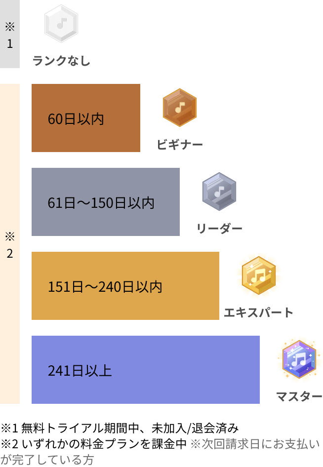 Rakuten Musicランクの説明(SP)