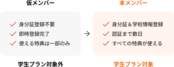 仮メンバー ▶︎ 本メンバー 楽天ミュージックの学生プランは本メンバーのみ対象