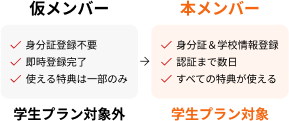 仮メンバー ▶︎ 本メンバー 楽天ミュージックの学生プランは本メンバーのみ対象